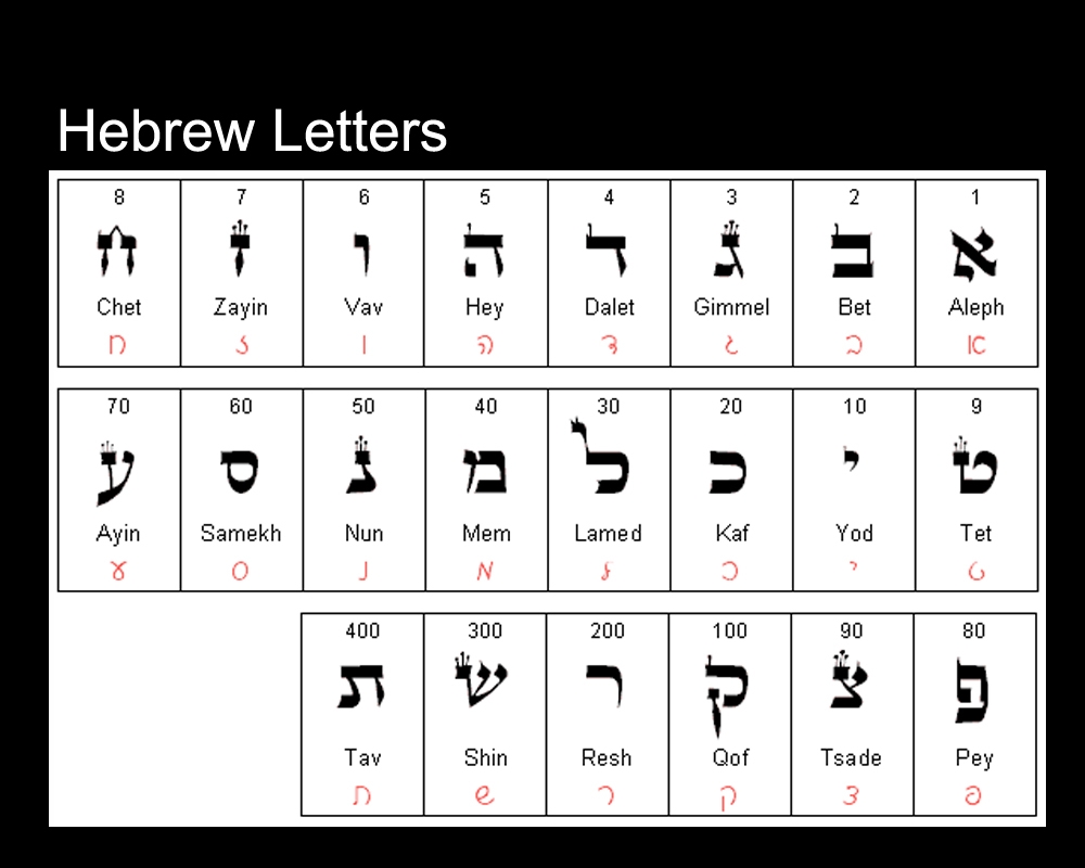First Hebrew Letter Levelings