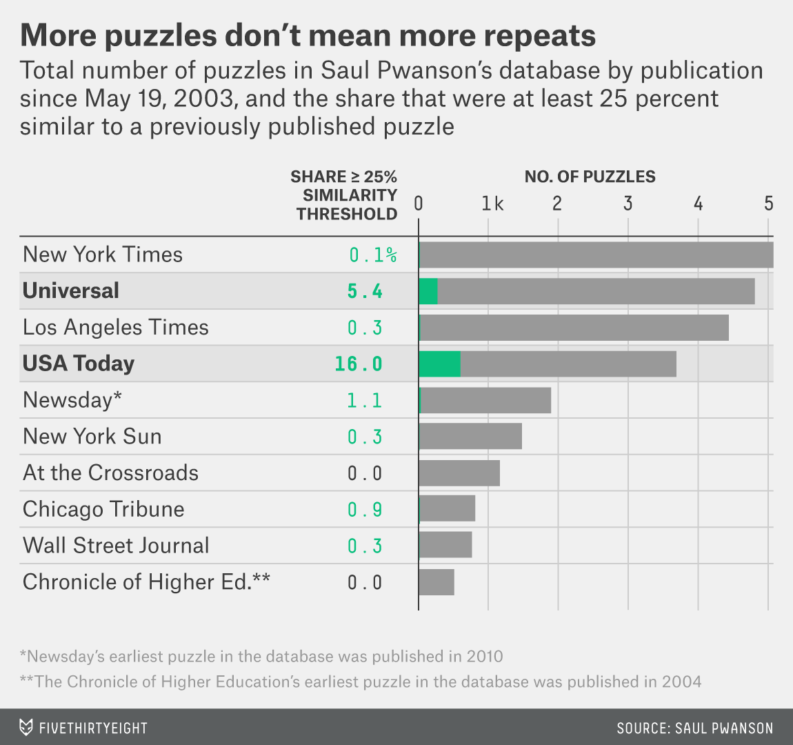 A Plagiarism Scandal Is Unfolding In The Crossword World FiveThirtyEight