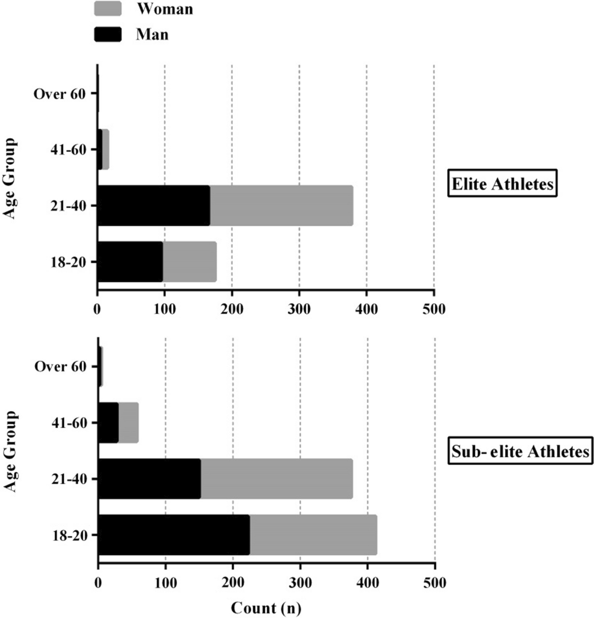 Comparative Study Of The Long Term Impact Of The COVID 19 Pandemic On Mental Health And Nutritional Practices Among International Elite And Sub Elite Athletes A Sample Of 1420 Participants From 14 Countries Sports